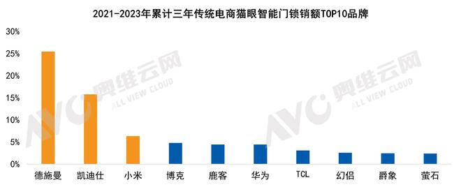 德施曼智能锁连续三年拿下猫眼、人脸识别市占率第一(图3)