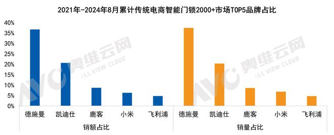 德施曼智能锁连续三年拿下猫眼、人脸识别市占率第一(图1)