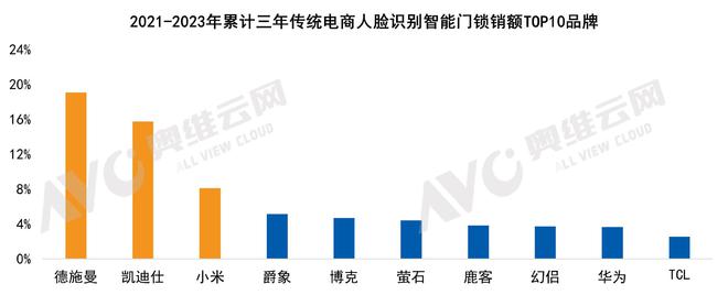 德施曼智能锁连续三年拿下猫眼、人脸识别市占率第一(图2)