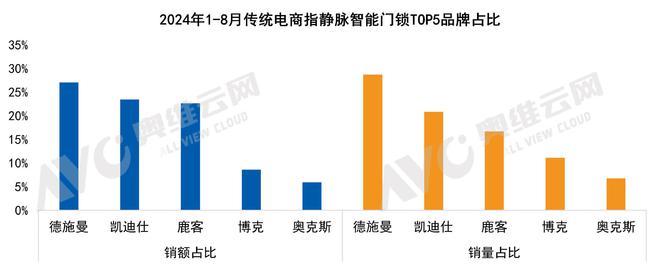 德施曼智能锁连续三年拿下猫眼、人脸识别市占率第一(图4)